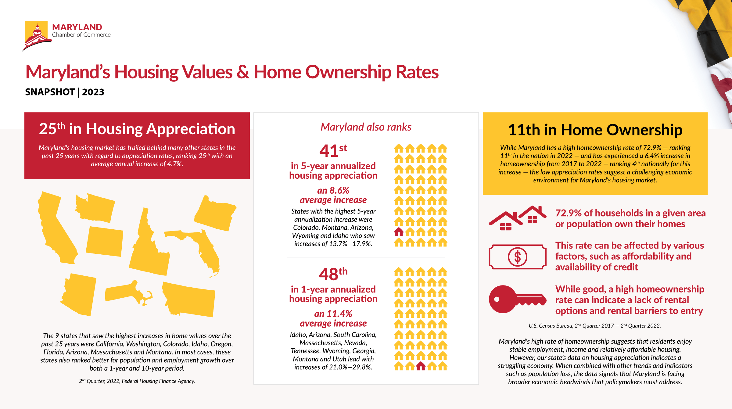 An infographic that demonstrates a variety of rankings regarding Maryland's housing values and home ownership rates vs. other states across the nation, including: Maryland ranks 25th in Housing Appreciation. Maryland's housing market has trailed behind many other states in the past 25 years with regard to appreciation rates, ranking 25th with an annual appreciation rate of 4.7% The 9 states that saw the highest increases in home values over the past 25 years were California, Washington, Colorado, Idaho, Oregon, Florida, Arizona, Massachusetts and Montana. In most cases, these states also ranked better for population and employment growth over both a 1-year and 10-year period. Maryland also ranks: 41st in 5-year annualized housing appreciation, with a 8.6% average increase. States with the highest 5-year annualization increase were Colorado, Montana, Arizona, Wyoming and Idaho, who saw increases of 13.7%-17.9%. 48th in 1-year annualized housing appreciation, with an 11.4% average increase. Idaho, Arizona, South Caroline, Massachusetts, Nevada, Tennessee, Wyoming, Georgia, Montana and Utah led with increase of 21.0% to 29.8%. Maryland ranks 11th in Home Ownership. While Maryland has a high homeownership rate of 72.9% (ranked 11th in the nation in 2022) and has experienced a 6.4% increase in homeownership from 2017 to 2022 (ranked 4th nationally for this increase), the low appreciation rates suggest a challenging economic environment for Maryland’s housing market. 72.9% of households in a given area or population own their homes. This rate can be affected by various factors, such as affordability and availability of credit. While good, a high homeownership rate can indicate a lack of rental options and rental barriers to entry. Maryland’s high rate of homeownership suggests that residents enjoy stable employment, income, and relatively affordable housing. However, Maryland’s data on housing appreciation indicates a struggling economy. When combined with other trends and indicators such as population loss, moderate job growth, and a challenging business environment, where Maryland ranks in regards to housing appreciation signals that Maryland is facing broader economic headwinds that policymakers must address.