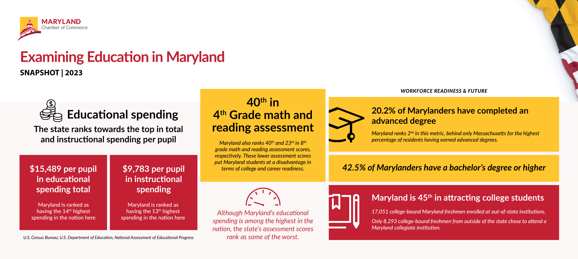 An infographic that demonstrates a variety of rankings regarding Maryland's education indicators vs. other states across the nation, including: Maryland ranks towards the top in the nation in total and instructional spending per pupil, with $15,489 per pupil in educational spending total (Maryland is ranked as having the 14th highest spending in the nation here), and $9,789 per pupil in instructional spending (Maryland is ranked as having the 13th highest spending in the nation here). Maryland is ranked 40th in 4th Grade math and reading assessment. Maryland also ranks 40th and 23rd in 8th grade math and reading assessment scores, respectively. These lower assessment scores put Maryland at a disadvantage in terms of college and career readiness. Although Maryland's educational spending is among the highest in the nation, the state's assessment scores are some of the worst. When it comes to workforce readiness and future: 20.2% of Marylanders have completed an advanced degree. Maryland ranks 2nd in the nation in this metric, behind only Massachusetts for the highest percentage of residents having earned advanced degrees. 42.5% of Marylanders have a bachelor's degree or higher. Maryland is ranked 45th in attracting college students. 17,051 college-bound Maryland freshmen enrolled at out-of-state institutions. Only 8,293 college-bound freshmen from outside of the state chose to attend a Maryland collegiate institution.