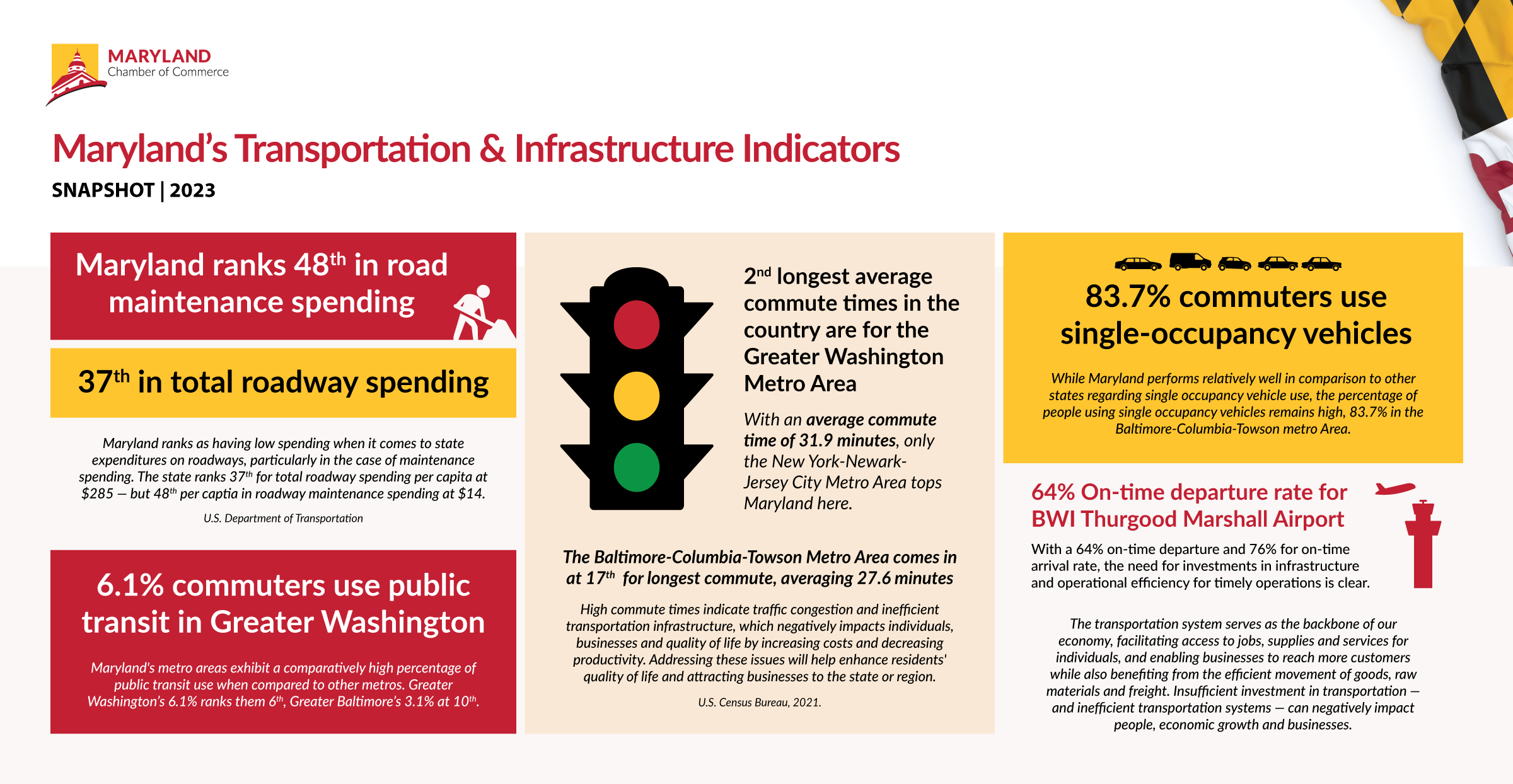 An infographic that demonstrates a variety of rankings regarding Maryland's transportation and infrastructure indicators vs. other states across the nation, including: Maryland ranks 48th in road maintenance spending and 37th in total roadway spending. Maryland ranks as having low spending when it comes to state expenditures on roadways, particularly in the case of maintenance spending. The state ranks 37th for total roadway spending per capita at $285 - but 48th per capita in roadway maintenance spending at $14. 6.1% of commuters in the Greater Washing Metro Area make use of public transit, ranking 6th. Maryland's metro areas exhibit a comparatively high percentage of public transit use when compared to other metros. Greater Washington's 6.1% ranks them 6th, 3.1% of Baltimore-Columbia-Towson Metro Area commuters use public transit, ranking 10th. In 2021, the Greater Washington Metro Area had the 2nd longest commute times in the country at an average duration of 31.9 minutes. Only the New York-Newark-Jersey City Metro Area had longer. The Baltimore-Columbia-Towson Metro ranked 17th at an average time of 27.6 minutes. High commute times indicate traffic congestion and an inefficient transportation infrastructure, which negatively impact individuals, businesses, and quality of life by increasing costs and decreasing productivity. Addressing these issues will help enhance residents’ quality of life and attracting businesses to the state or region. 83.7% of commuters use single-occupancy vehicles. While Maryland performs relatively well in comparison to other states regarding single occupancy vehicle use, the percentage of people using single occupancy vehicles remains high. 64% on-time departure rate for BWI Thurgood Marshall Airport. With a 64% on-time departure and 76% on-time arrival rate, the need for investments in infrastructure and operational efficiency for timely operations is clear. The transportation system serves as the backbone of our economy, facilitating access to jobs, supplies and services for individuals, and enabling businesses to reach more customers while also benefiting from the efficient movement of goods, raw materials and freight. Insufficient investment in transportation - and inefficient transportation systems - can negatively impact people, economic growth and business.