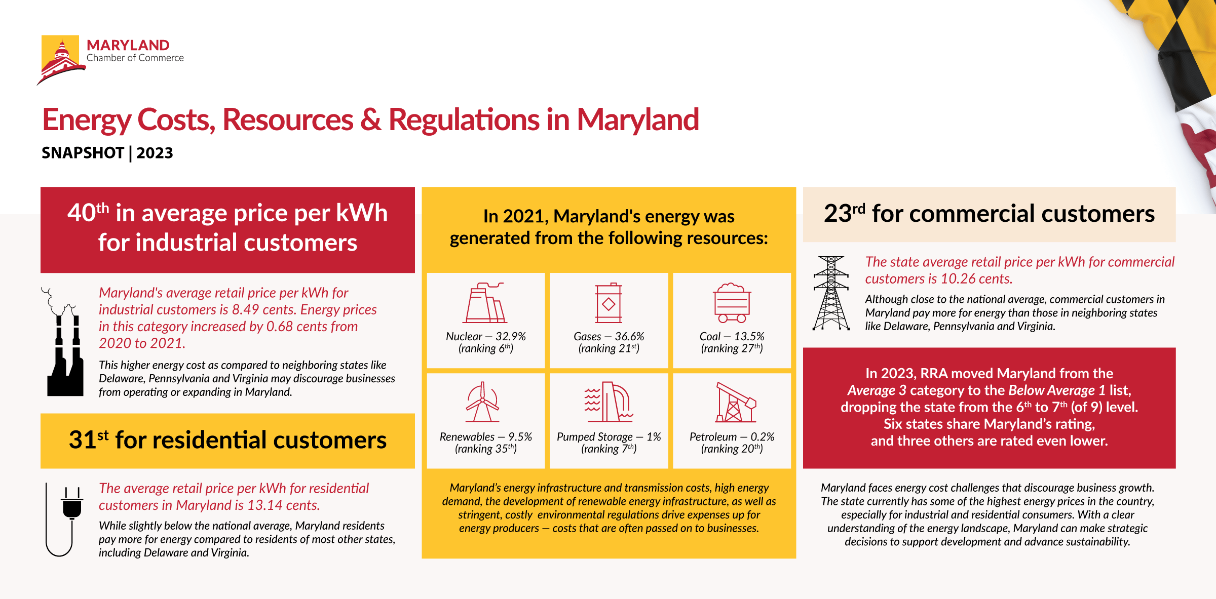 An infographic presenting 2020 and 2021 data regarding where Maryland ranks for average price per kWh for industrial customers, commercial customers and residential customers, provides data on how Maryland's energy was generated in 2021, and presents information regarding Maryland's Below Average ranking by the RRA.