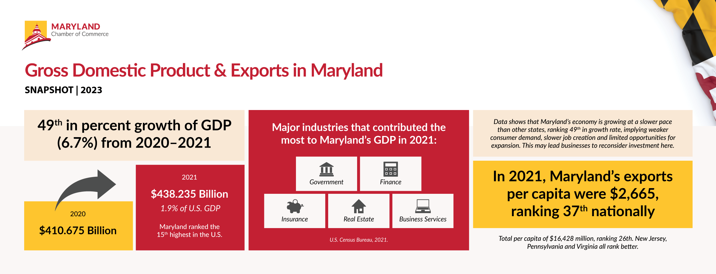 An infographic that indicates that: Maryland is ranked 49th in percent growth of GDP (6.7%) from 2020-2021 That Maryland's GDP was $410.675 Billion in 2020 and $438.235 Billion (or 1.9% of U.S. GDP) in 2021, and that Maryland ranked the 15th highest in the US for GDP. The major industries that contributed to the most to Maryland's GDP in 2021 were government, finance, insurance, real estate, and business service. Data shows that Maryland's economy is growing at a slower pace than other states, ranking 49th in growth rate, implying weaker consumer demand, slower job creation and limited opportunities for expansion. This may lead businesses to reconsider investment here. That in 2021, Maryland's exports per capita were $2,665, ranking 37th nationally. Maryland's total per capita of $16,428 Million ranked 26th, with New Jersey, Pennsylvania and Virginia all ranking better her.