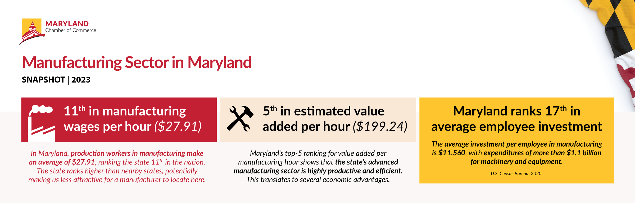 An infographic that demonstrates a variety of rankings regarding Maryland's manufacturing sector, including: 11th in Manufacturing wages per hour ($27.91): In Maryland, production workers make an average of $27.91, ranking the state 11th in the nation. The state ranks higher than nearby states, potentially making us less attractive for a manufacturer to locate here. 5th in estimated value added per hour ($199.24): Maryland's top 5 ranking for value added per manufacturing hour shows that the state's advanced manufacturing sector is highly productive and efficient. This translates to several economic advantages. Maryland ranks 17th in average employee investment. The average investment per employee in manufacturing is $11,560, with expenditures of more than $1.1 billion for machinery and equipment.