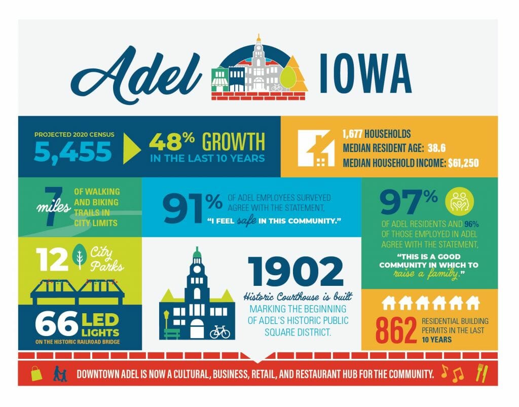 Downtown Adel is now a cultural, business, retail, and restaurant hub for the community