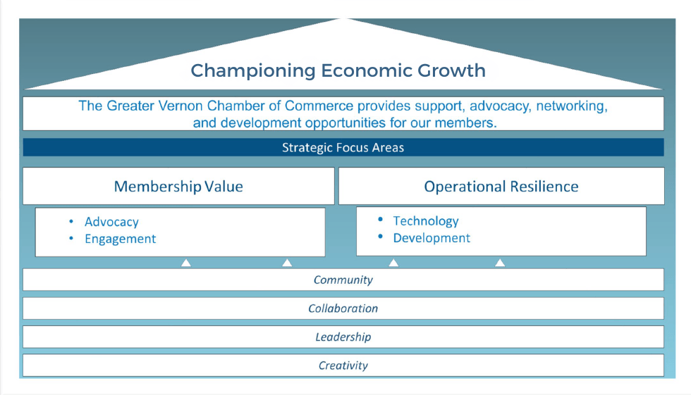 Strategic Plan Visual House