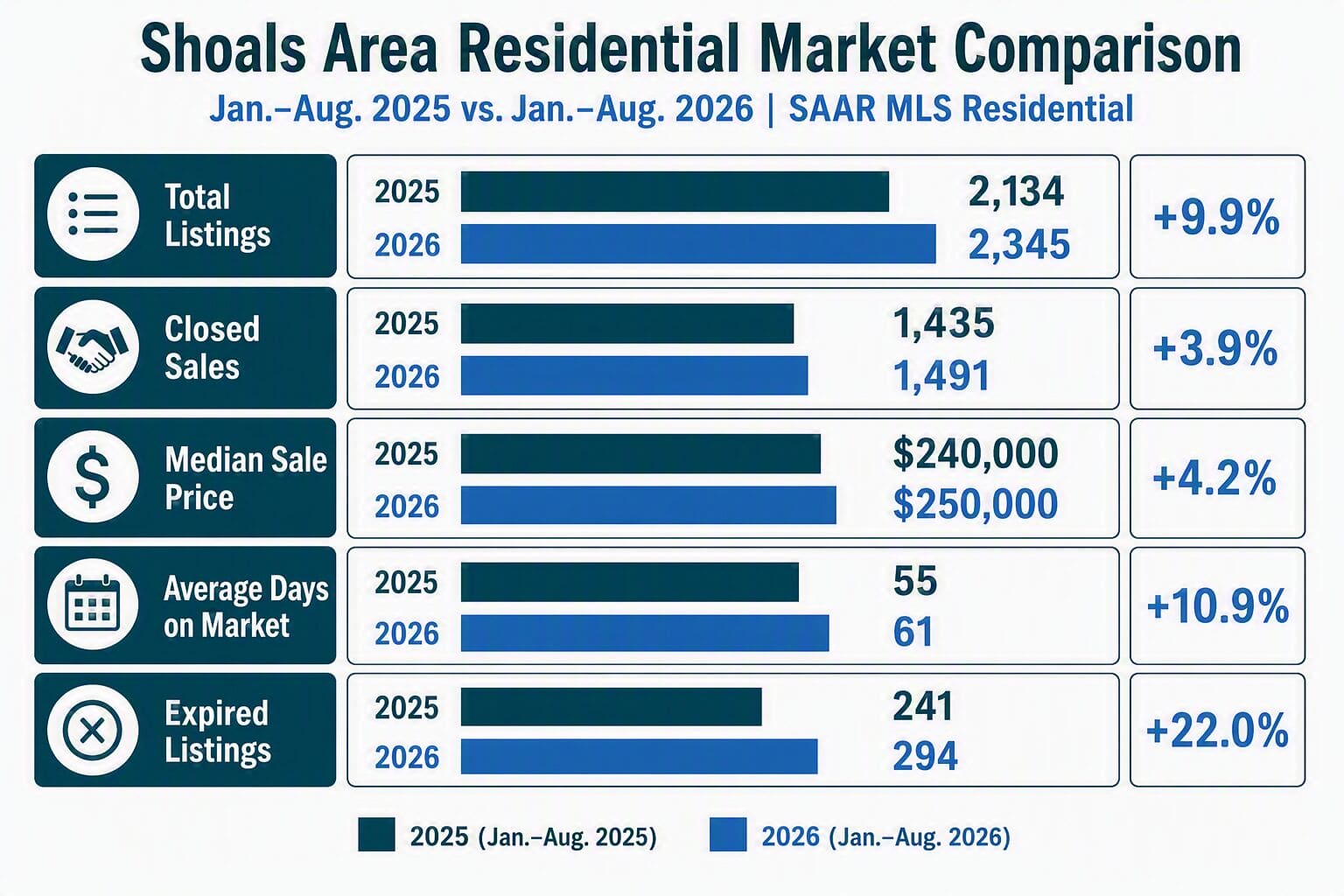 Compare residential sales for January - August of 2025 to the same months in 2026. 