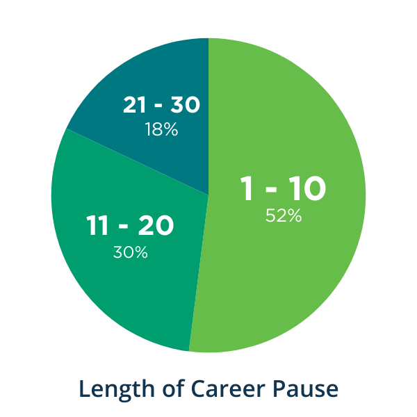 Relaunch Career Pause Data