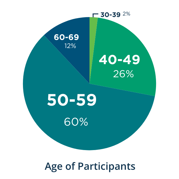 Relaunch Age of Participants