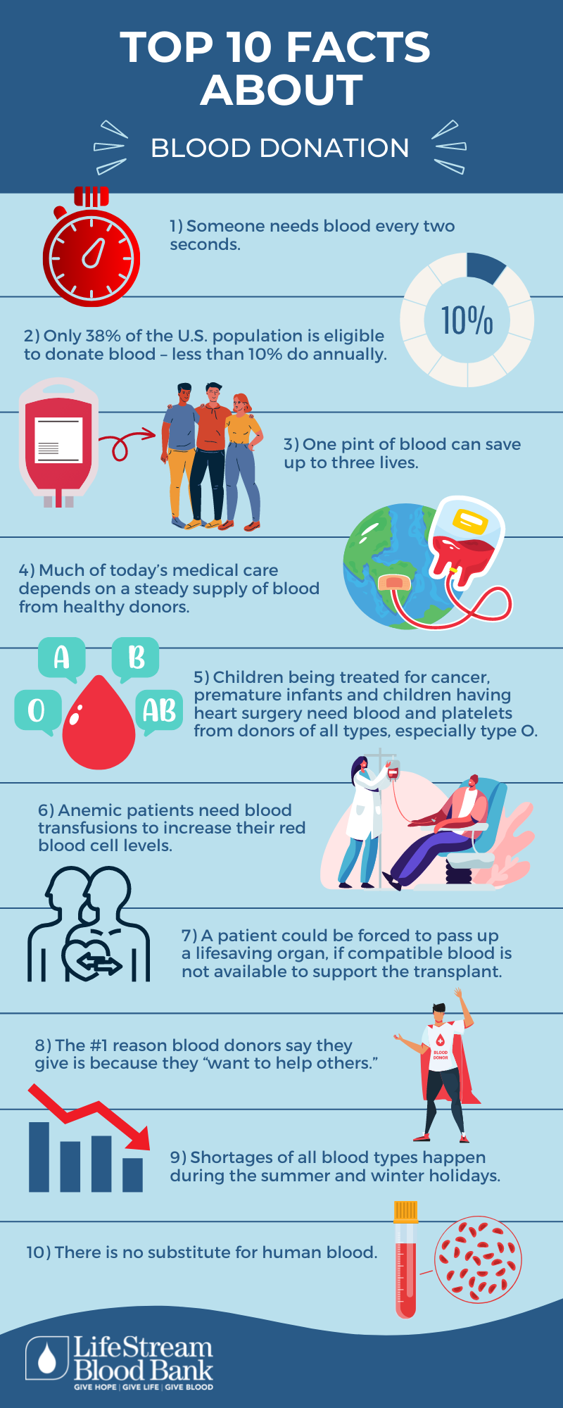 Top 10 Blood Donation Facts