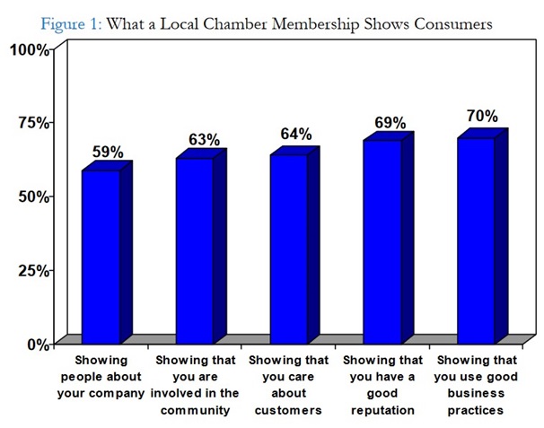 Chamber membership value to consumers graph r