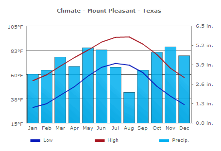 climate data chart