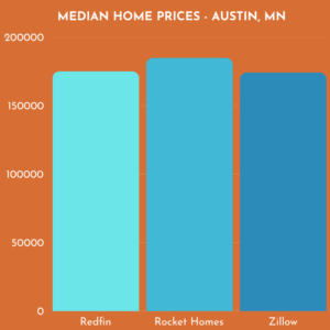 MEDIAN HOME PRICES - AUSTIN, MN 2