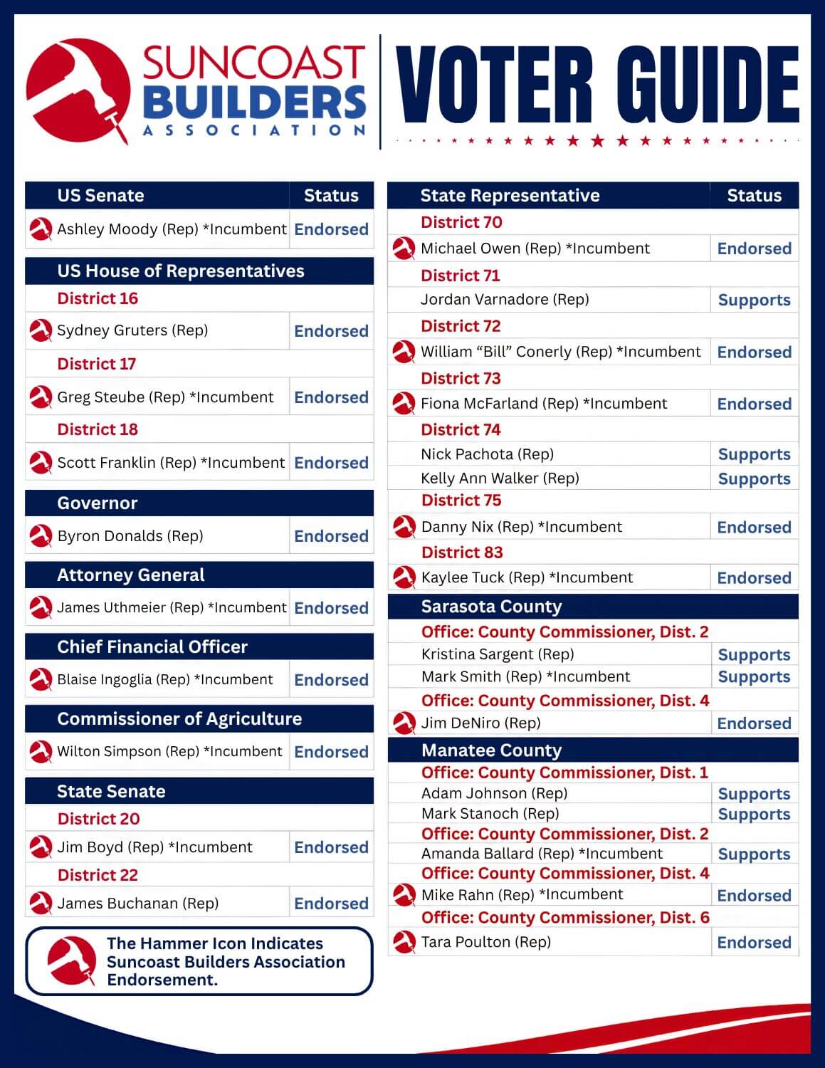 2026 Suncoast Builders Association Voter Guide (6)