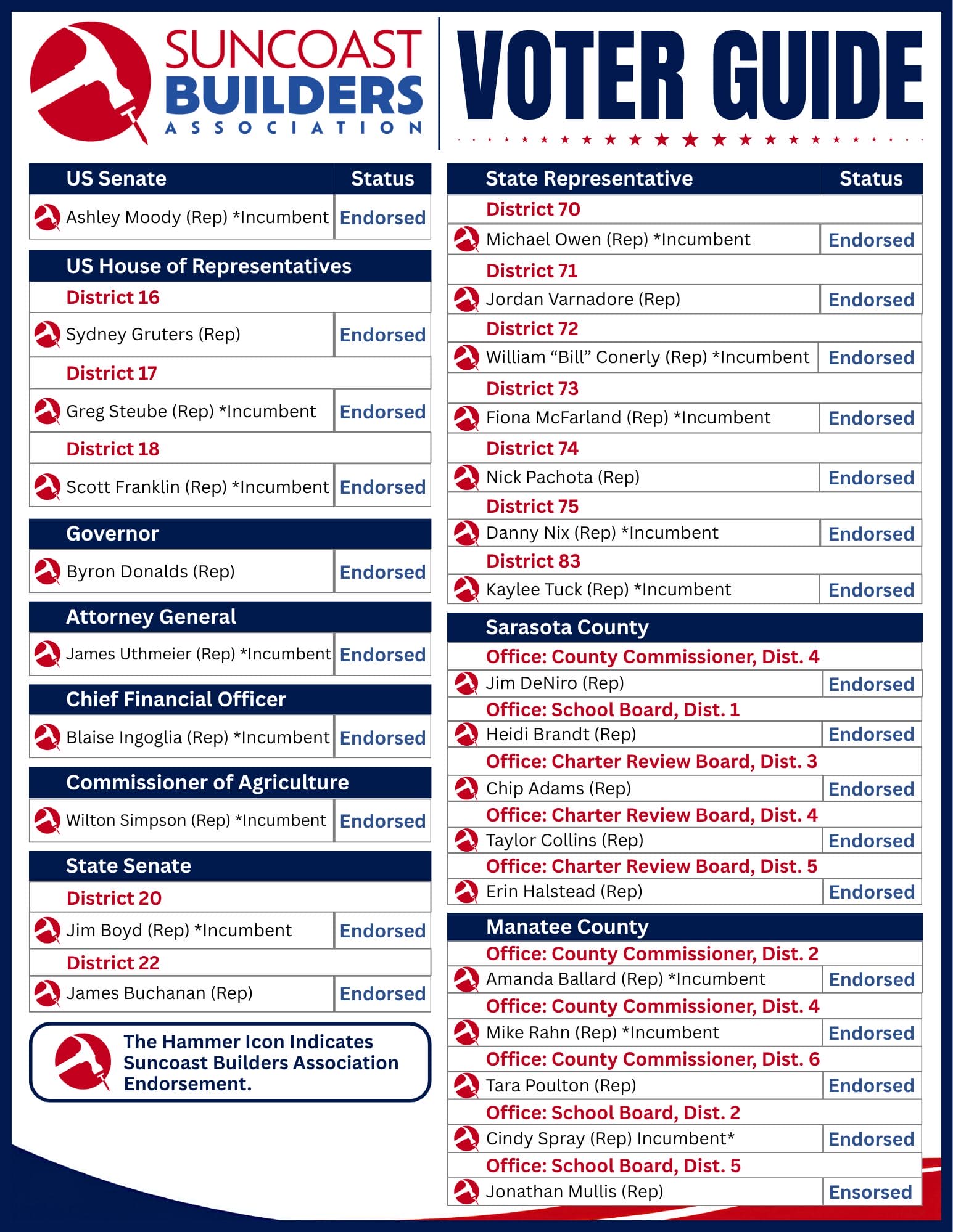 2026 Suncoast Builders Association Voter Guide