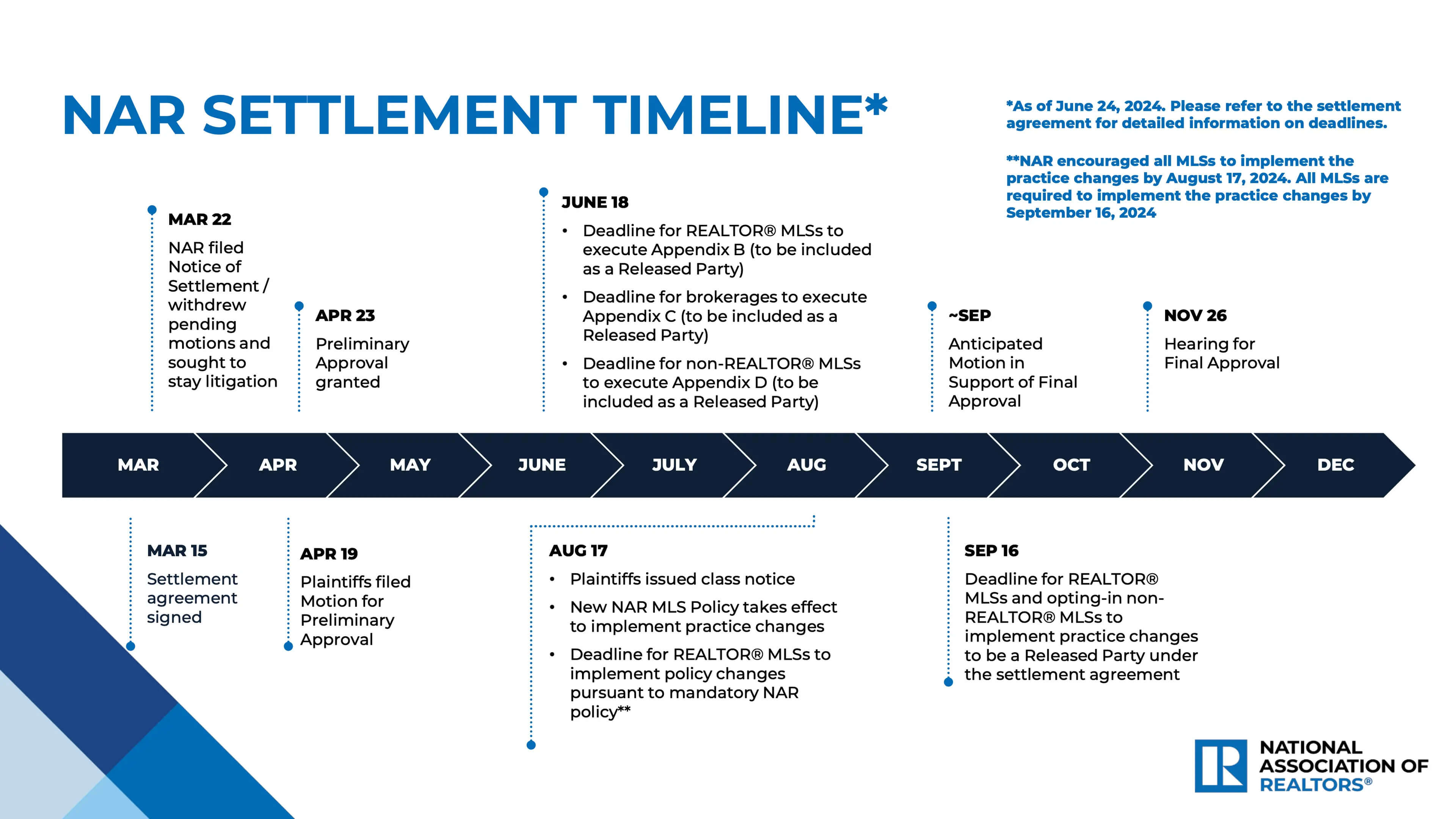 NAR-Settlement-Estimated- Timeline-2024-09-08 copy