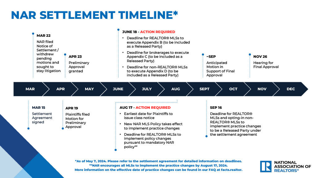 NAR Settlement Timeline_from NAR
