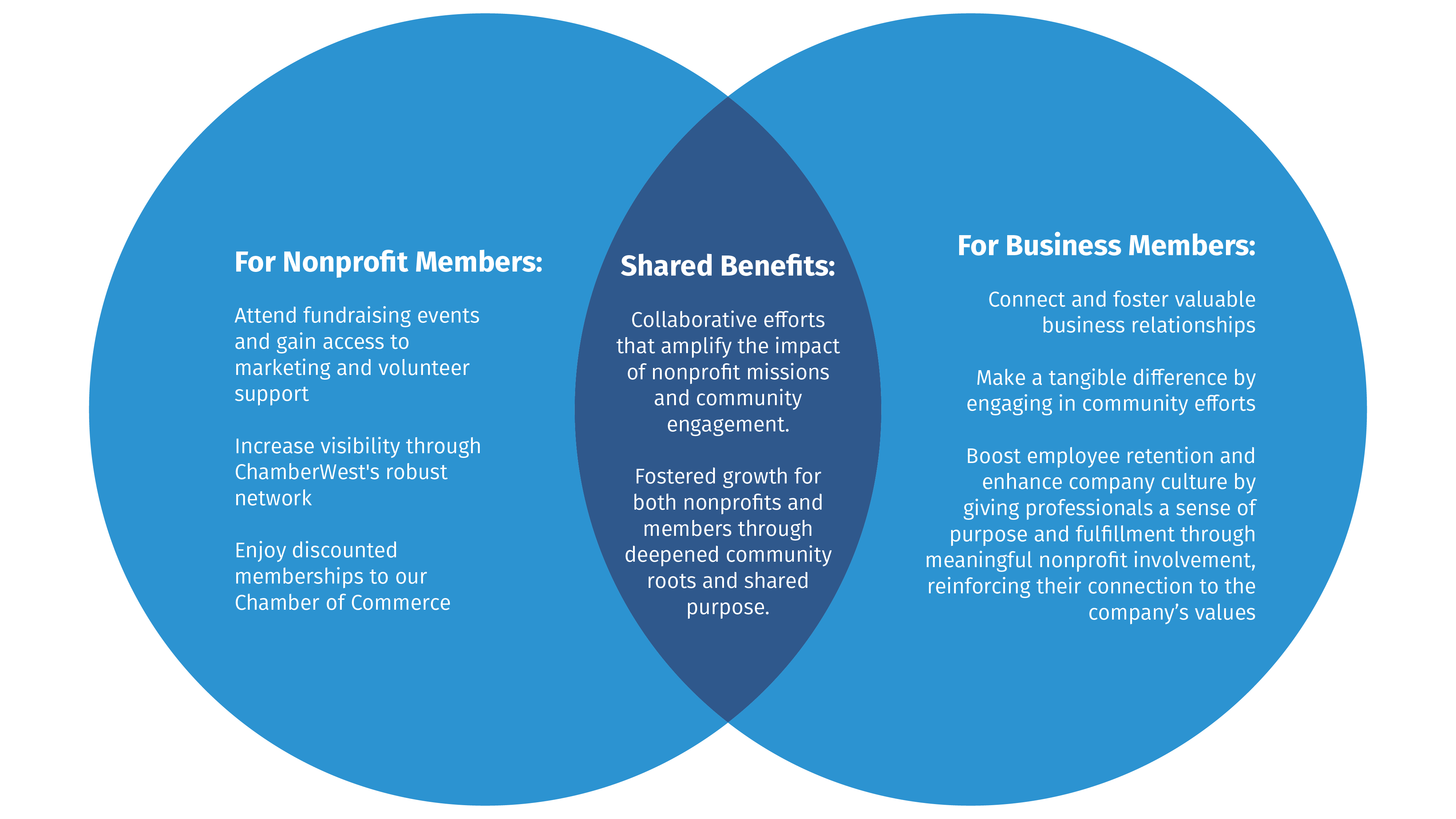 Chamber West Venn Diagram(2)-01 Chamber West Venn Diagram(2)-01