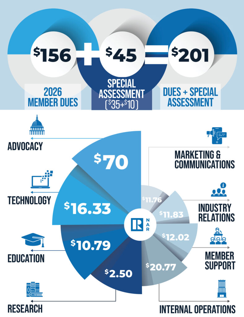 NAR_DUES INFOGRAPHIC_112025_WEB (1) NAR_DUES INFOGRAPHIC_112025_WEB (1)