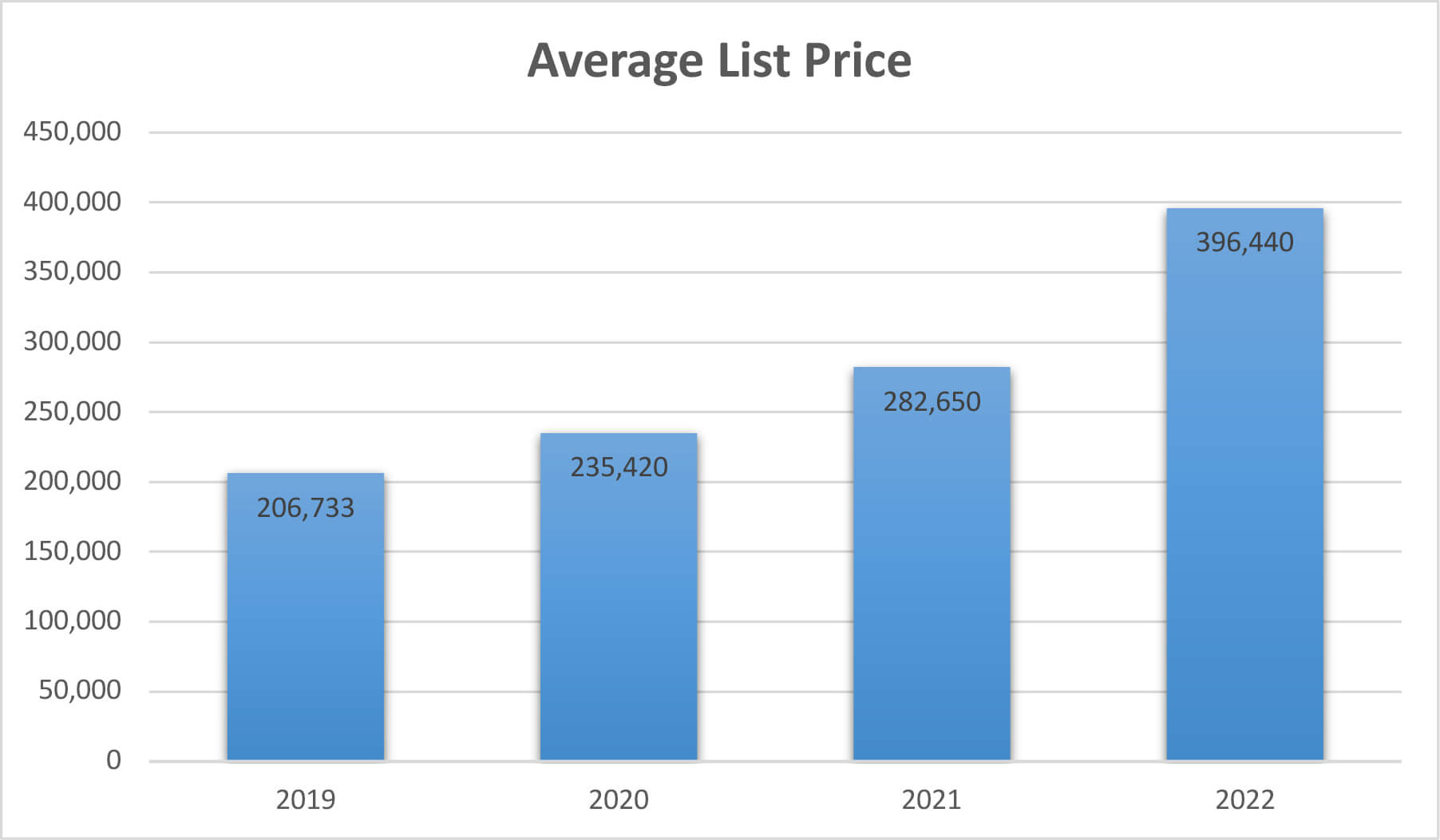 Average List Price graph