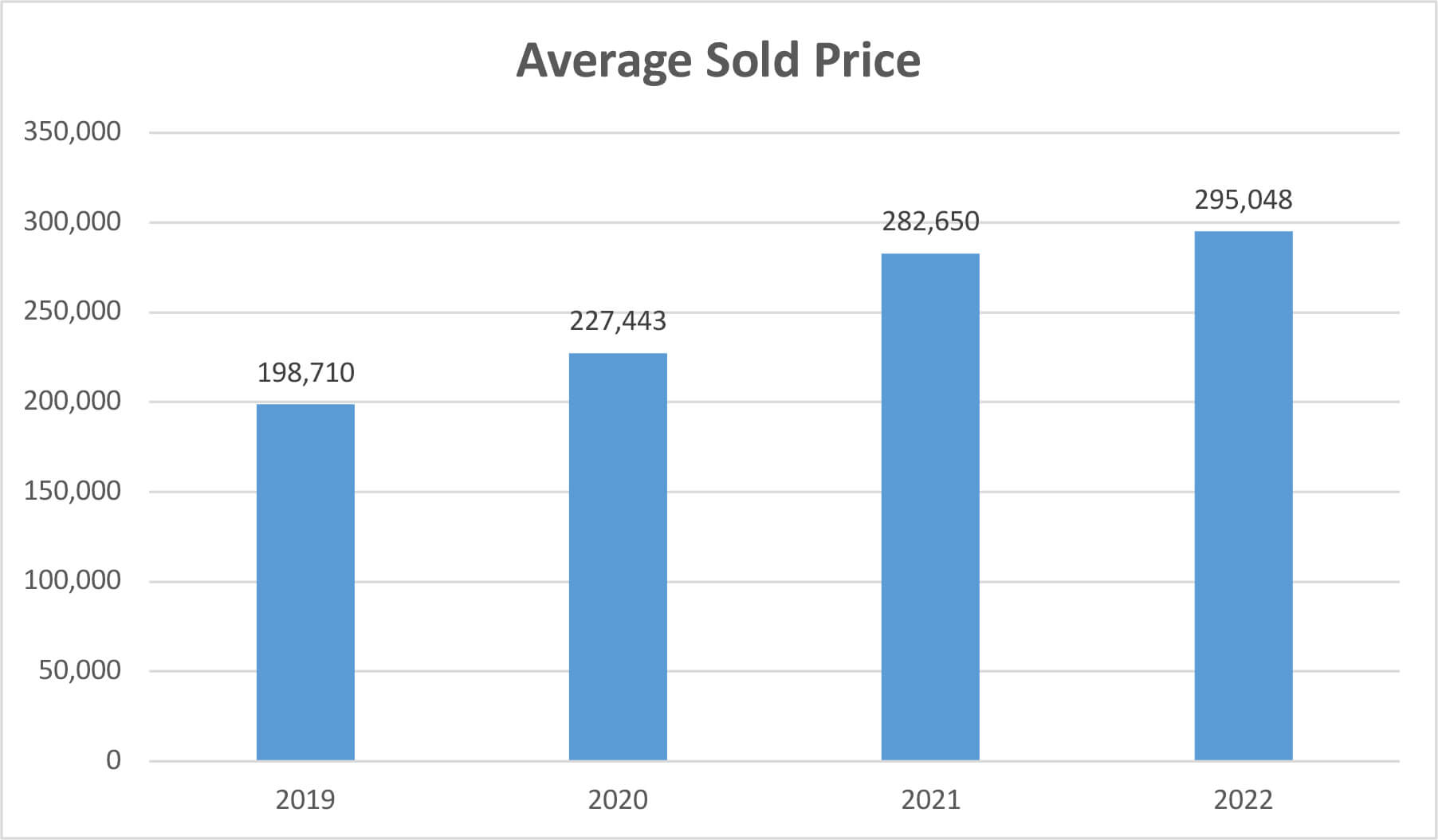 Average Sold Price graph