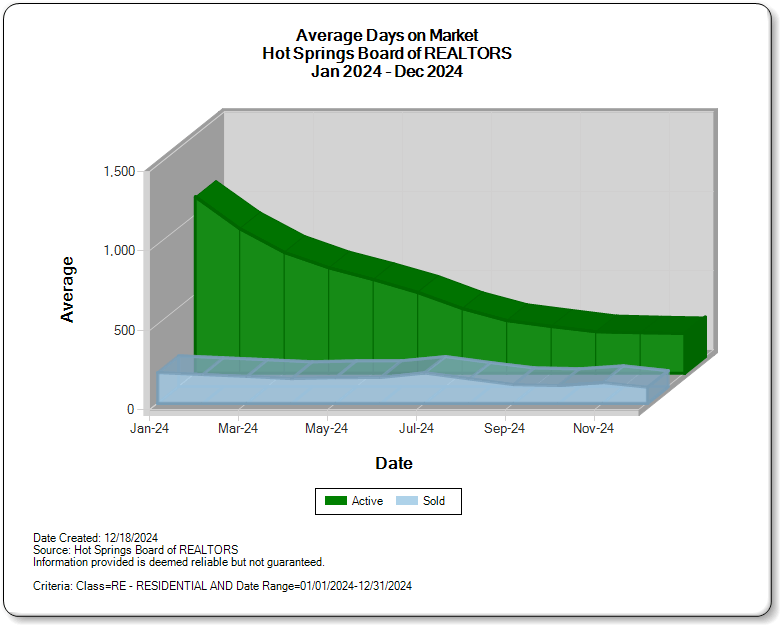 Average Days on Market (1)