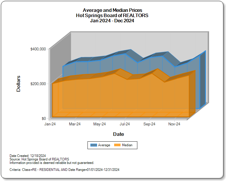 Average and Median Prices