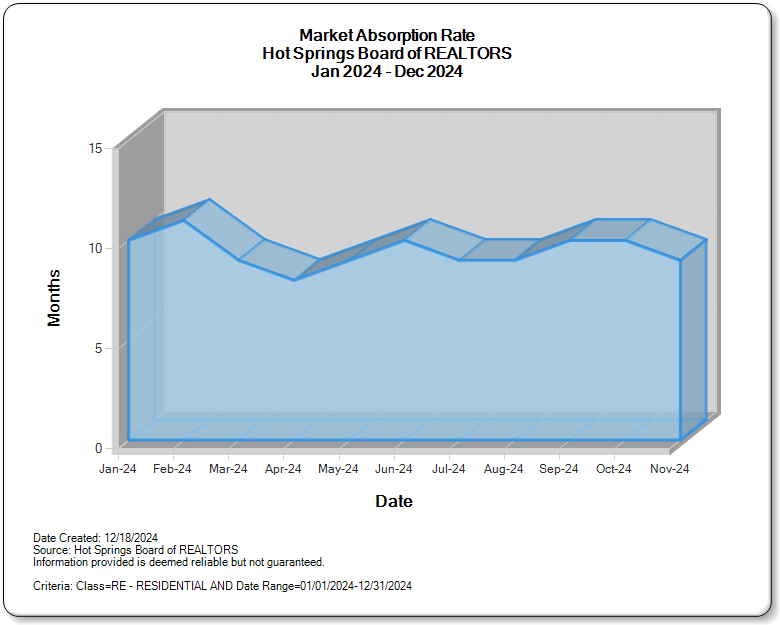 Market Absorption Rate