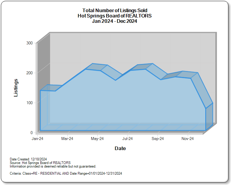 Total Number of Listings Sold