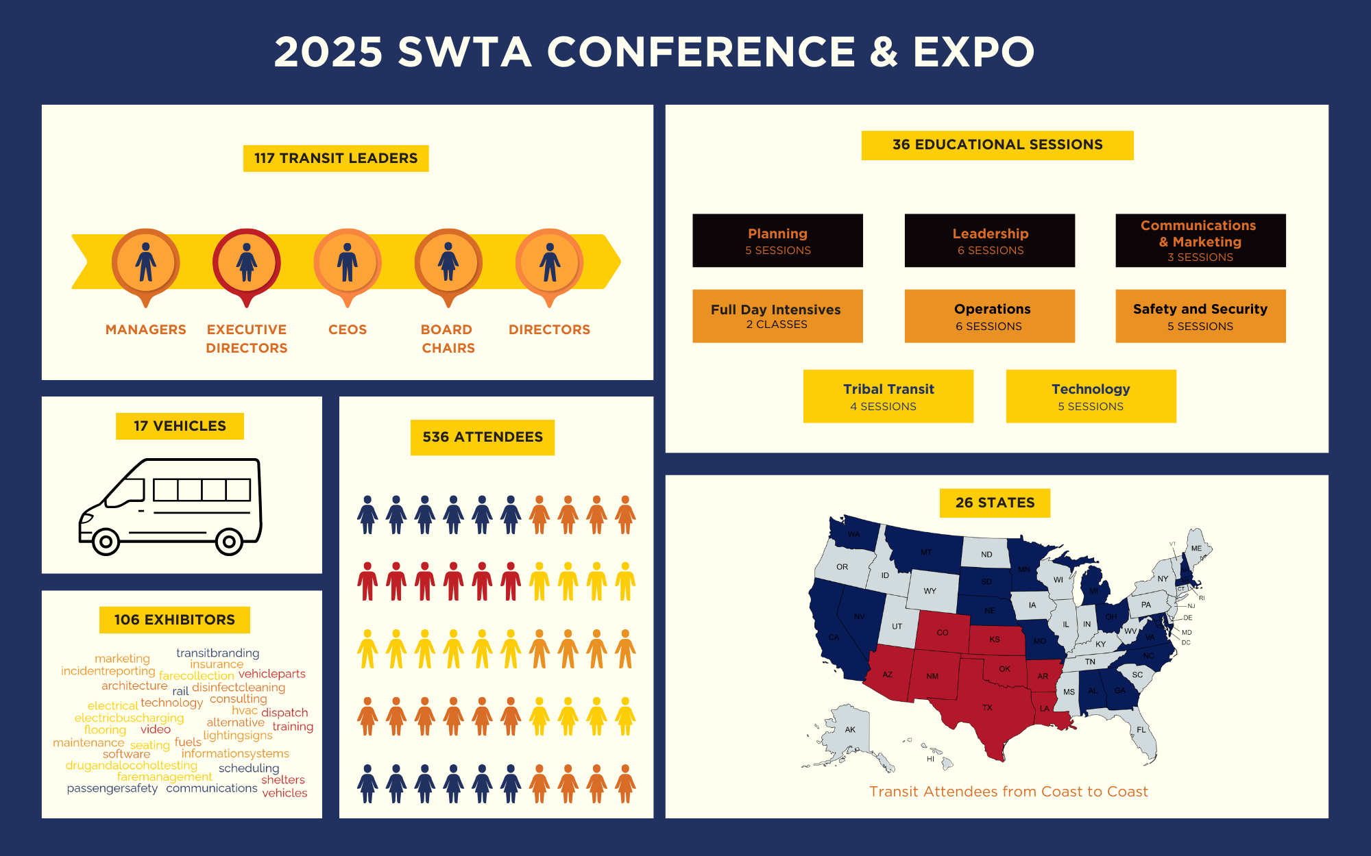 2025 AC INFOGRAPHIC HORIZONTAL - 117 Transit Leaders, 36 Educational Sessions, 17 Vehicles, 536 Attendees, 106 Exhibitors, and representatives from 26 states