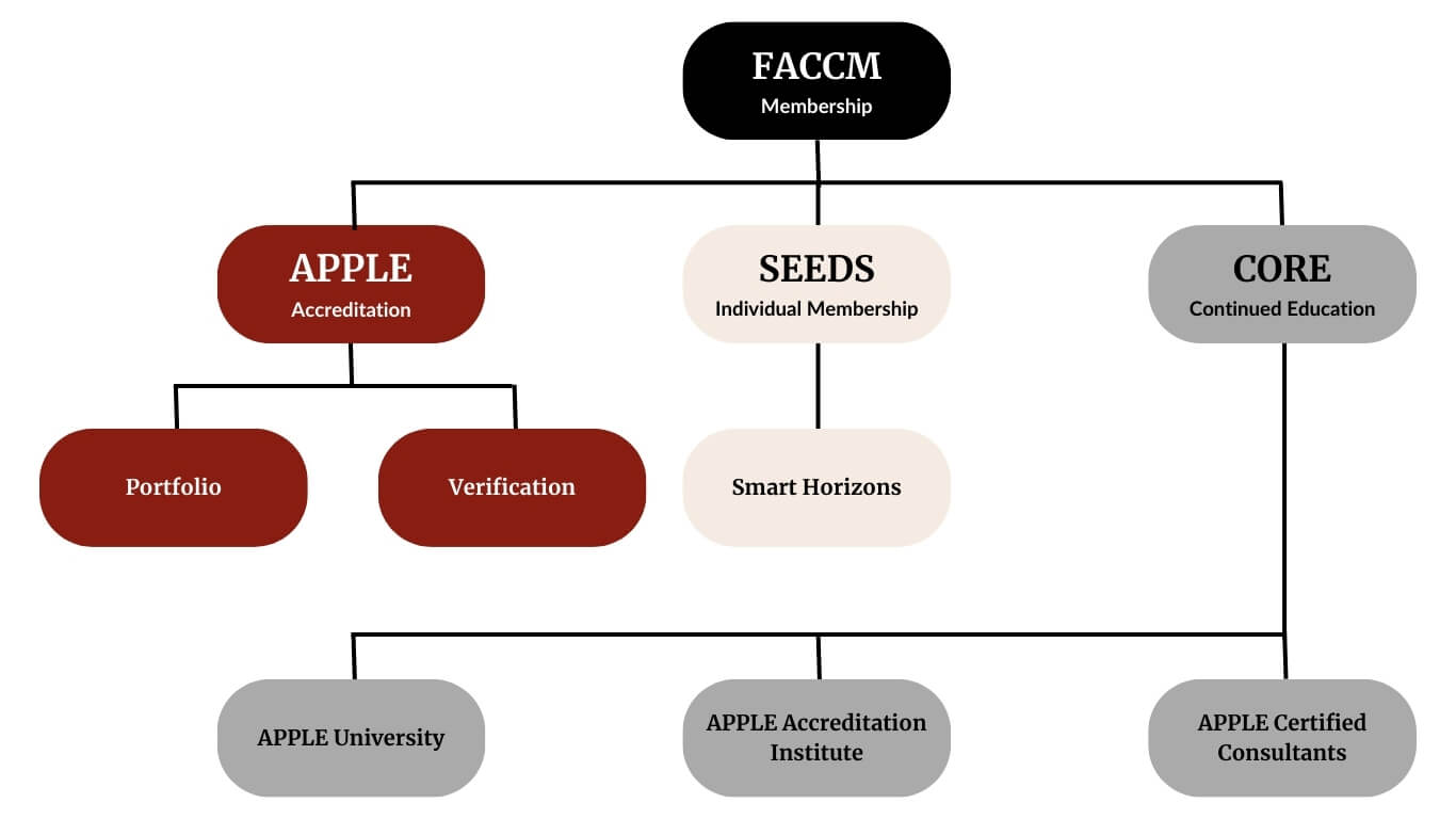 FACCM Organization