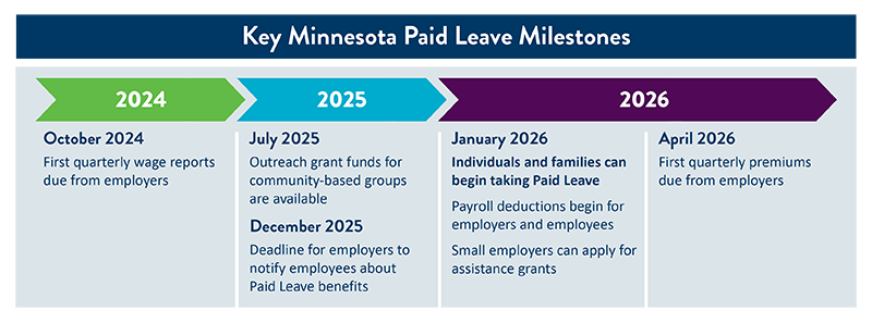 key paid leave milestones key paid leave milestones