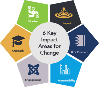 coalition-for-change-impact-areas