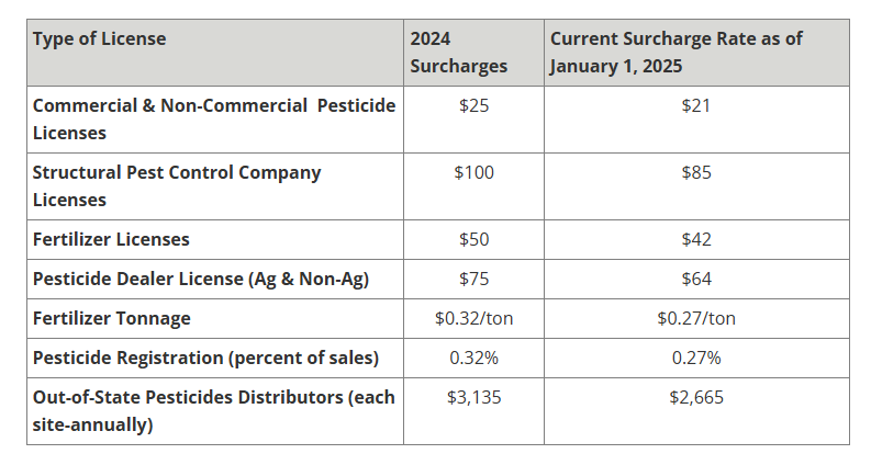 2025 ACRRA Surcharge Rates