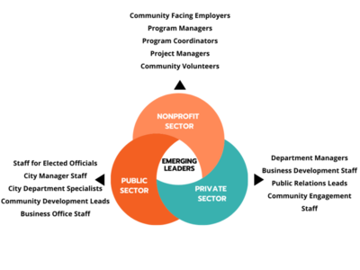 Image illustrating "Who Should Apply" for San Leandro Leadership, featuring Nonprofit Sector, Public Sector, and Private Sector.