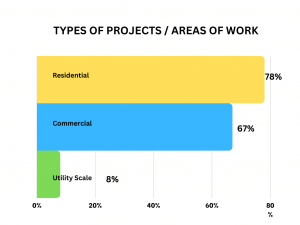 types of projects