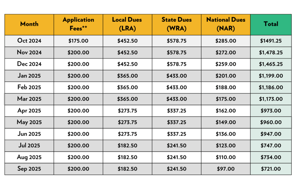 dues proration chart 2025