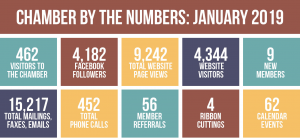 Chamber by the Numbers, January 2019