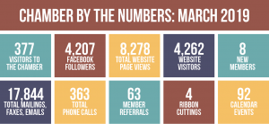 Chamber by the Numbers, March 2019