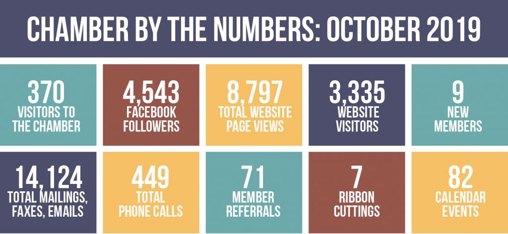 Chamber by the Numbers, October 2019