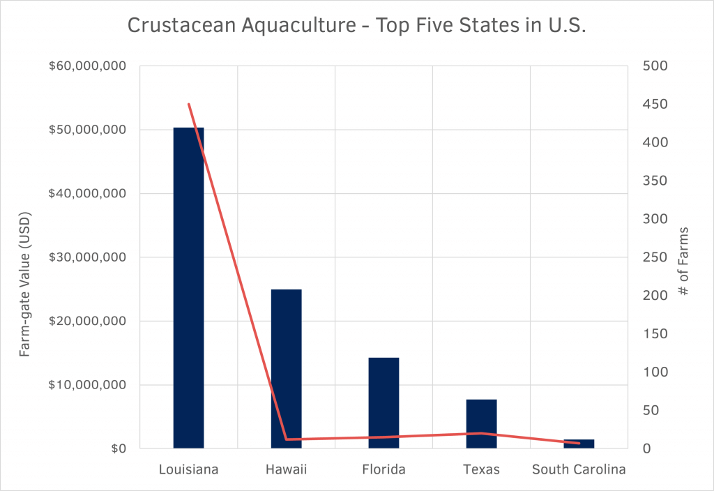 crustacean aquaculture top five states
