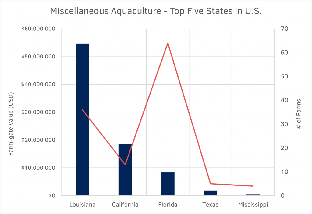 misc. aquaculture top five states