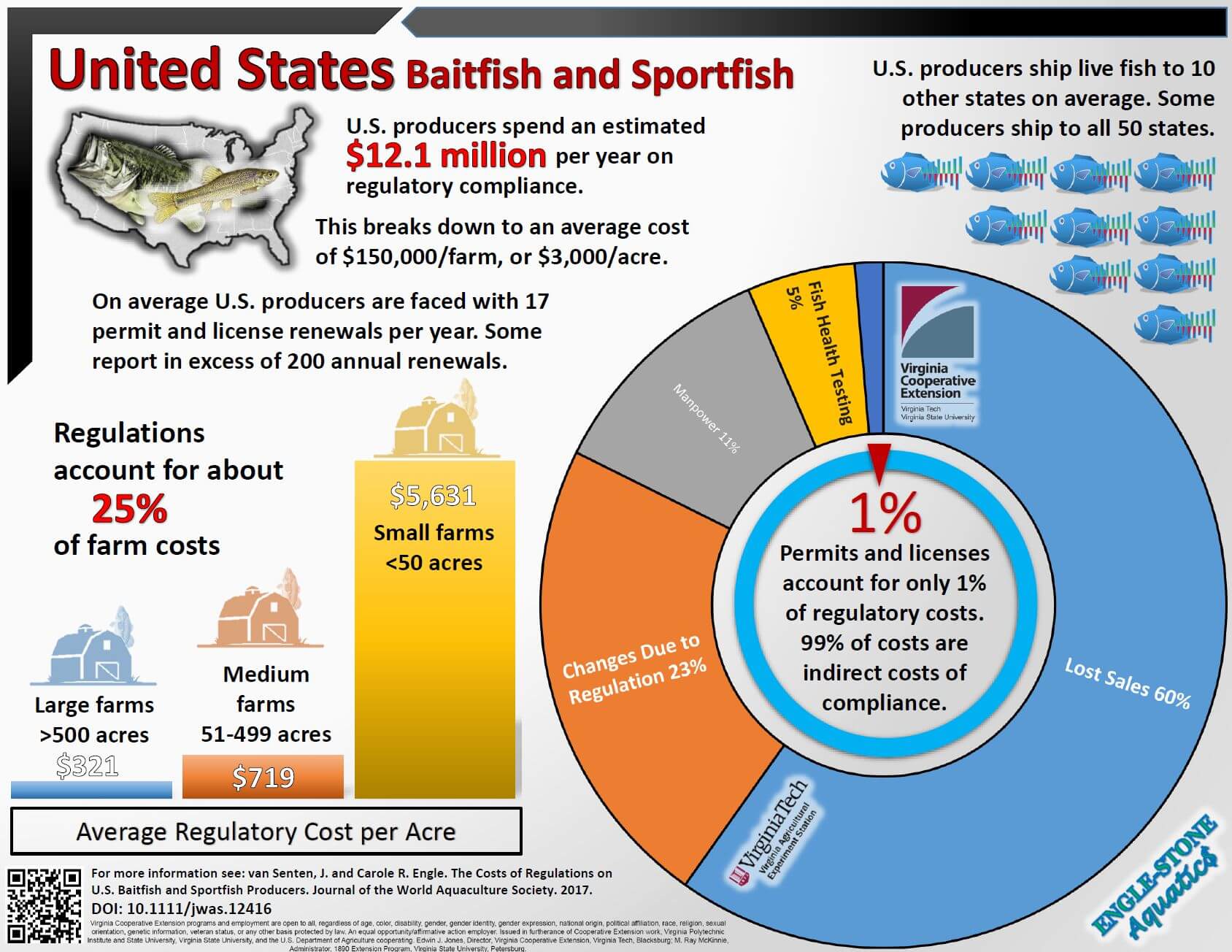 cost of regulations on U.S. baitfish and sportfish