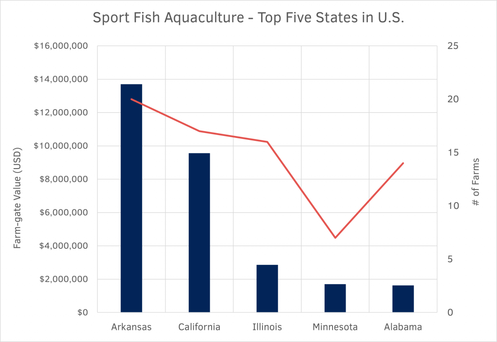 sport fish aquaculture top five states