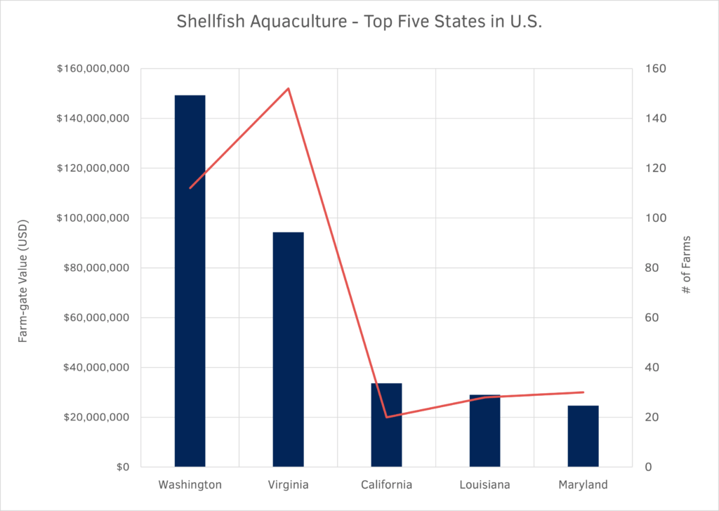 shellfish farms and value 2018