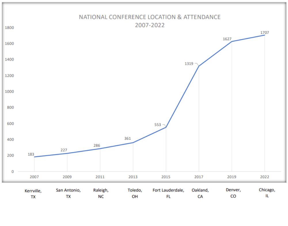 conference attendance graph