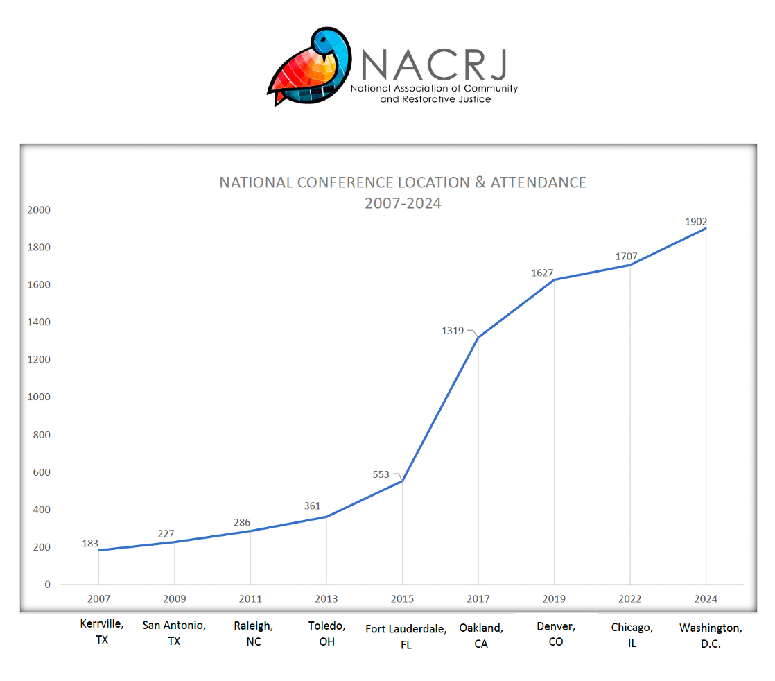 NACRJ Attendance 2024