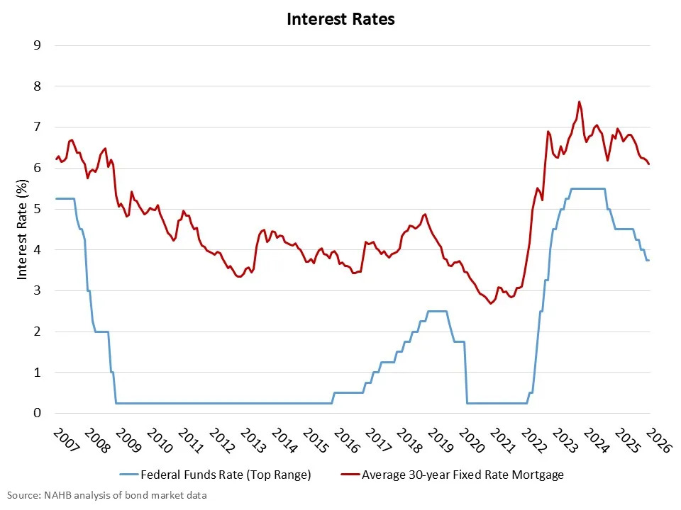 interest rates
