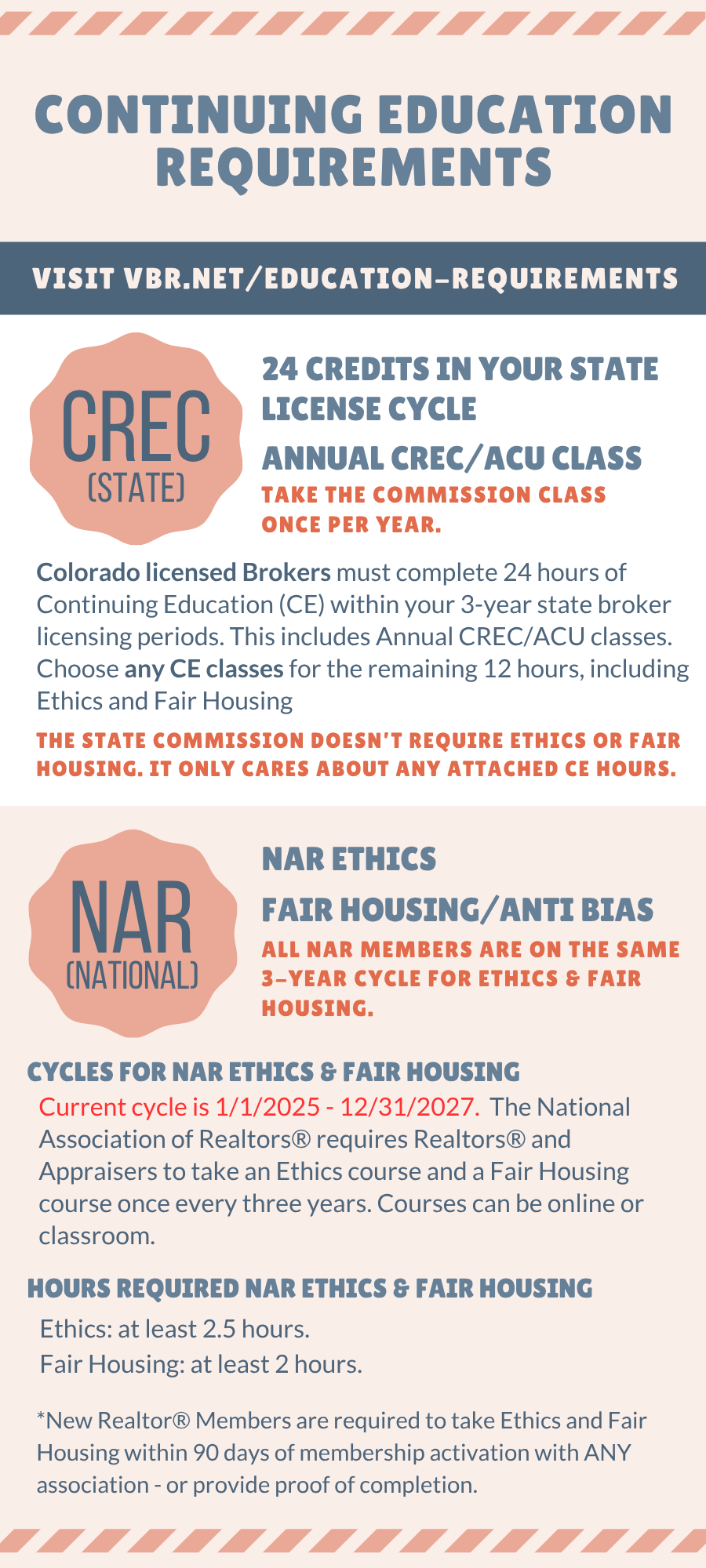 Education Requirements Infographic 2025 Graphic explaining the state requirements for Brokers and NAR requirements for Realtors.