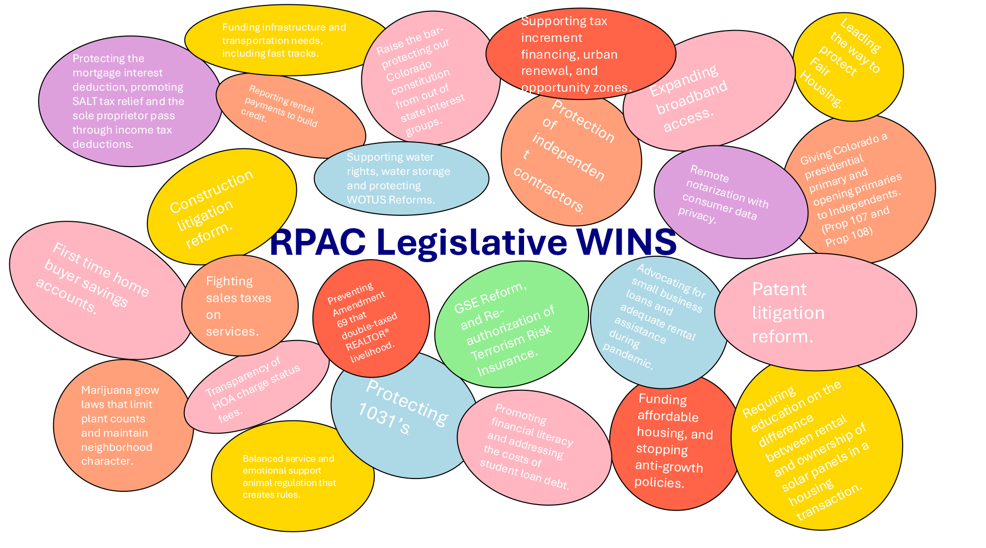 A graphic listing RPAC wins for Realtors, real estate, and property owners.