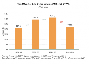 Sold Dollar Volume - BTVAR