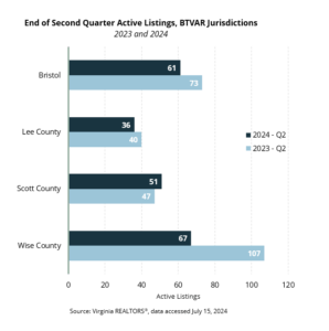 Active Listings - Local Markets